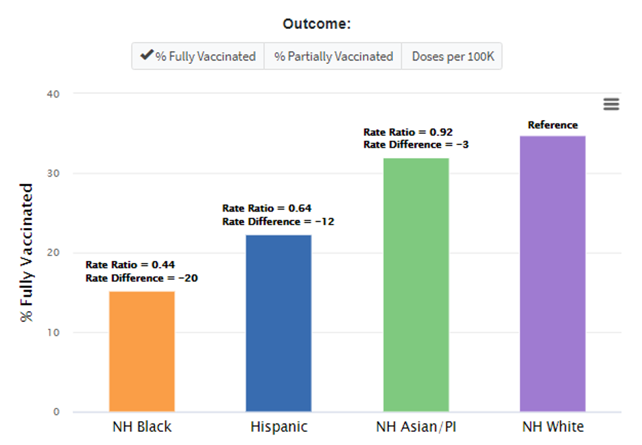 COVID-19 Vaccination Inequities by Race-Ethnicity in San Antonio, TX